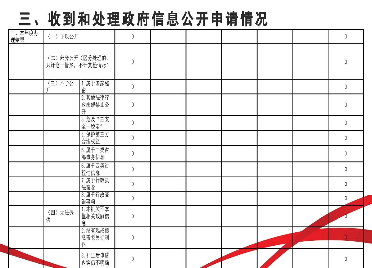 2022年政府信息公开工作年度报告-图解_页面_07.jpg